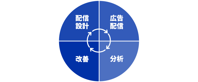 SNS採用広告の運用方法