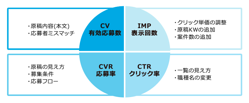 「表示回数」「クリック率」「応募率」「有効応募数」