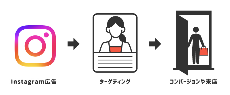 ユーザー属性を細かく設定でき、行動につながる流れを作りやすい媒体