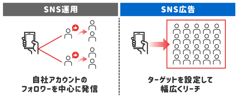 SNS運用とSNS広告の比較
