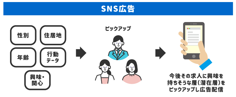 ターゲットに合わせた精度の高い配信