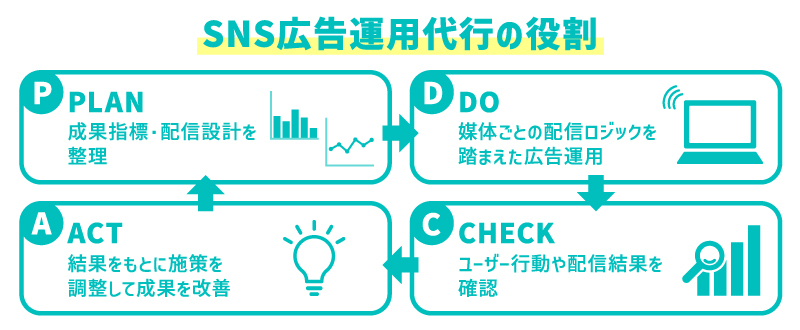 SNS広告運用代行の役割