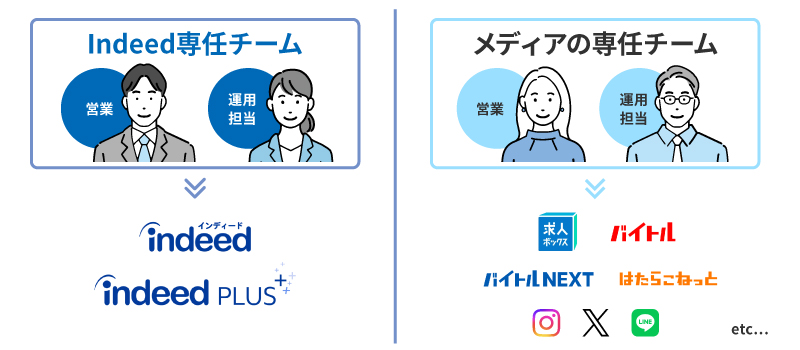 幅広い採用手法に対応