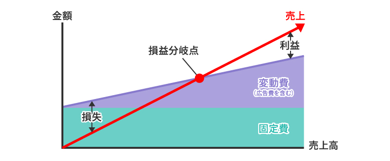 損益分岐点を基準に広告予算の上限を考える