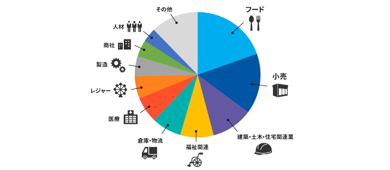 トラコムはフードや小売から製造・物流までさまざまな業種に対応可能