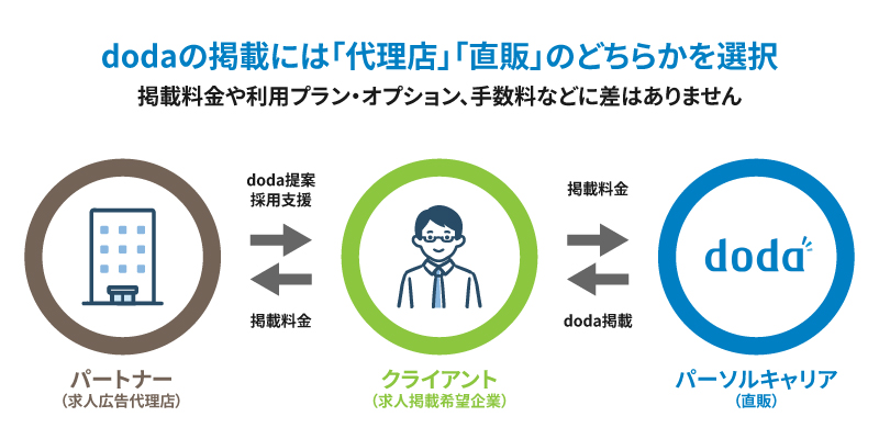dodaの求人広告代理店とは？直販との関係性を紹介
