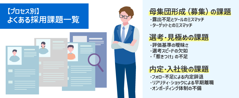 採用課題(母集団形成の課題・選考見極めの課題・内定・入社後の課題)の一覧のイラスト。