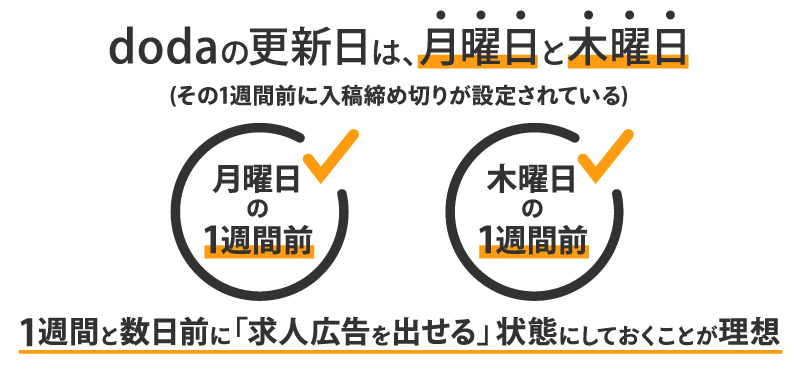 doda掲載の流れとスケジュールが分かるイラスト。毎週月曜・木曜doda掲載開始日と入稿締切時間が決まっている。
