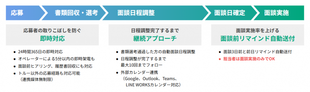 「面談トルー」で応募直後の取りこぼしをゼロに