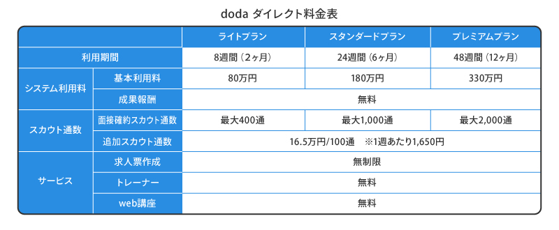 「doda ダイレクト」の料金