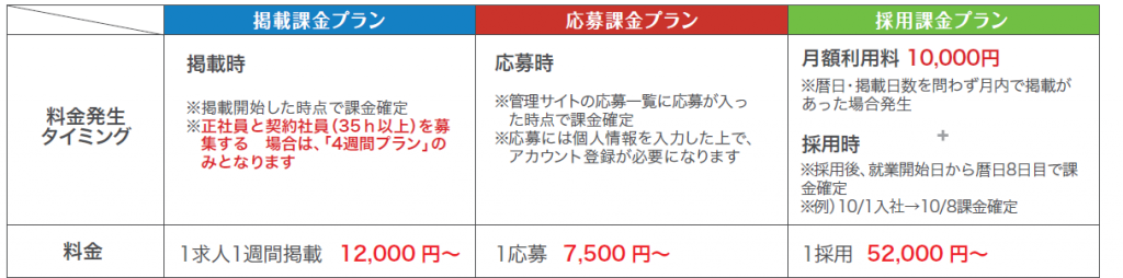しゅふＪＯＢの料金プラン（掲載課金・応募課金・採用課金）