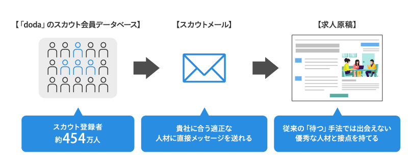 「doda ダイレクト」のスカウトメールとは?