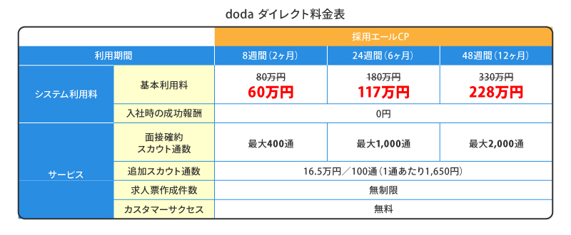 dodaダイレクト料金表(採用エールキャンペーン)