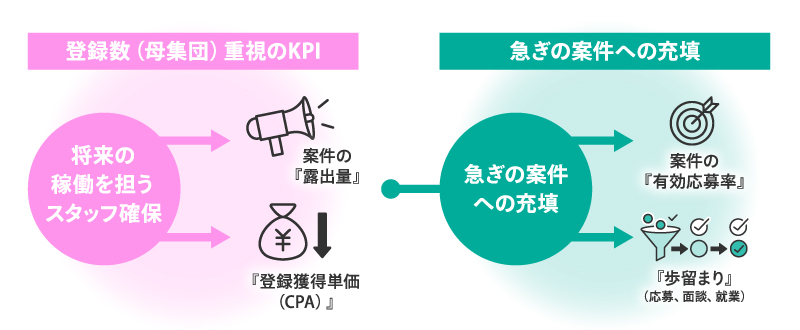 目的に応じてKPIを使い分ける