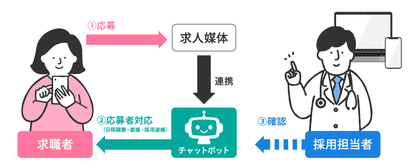 応募後の即時レスポンスで取りこぼしを防ぐ