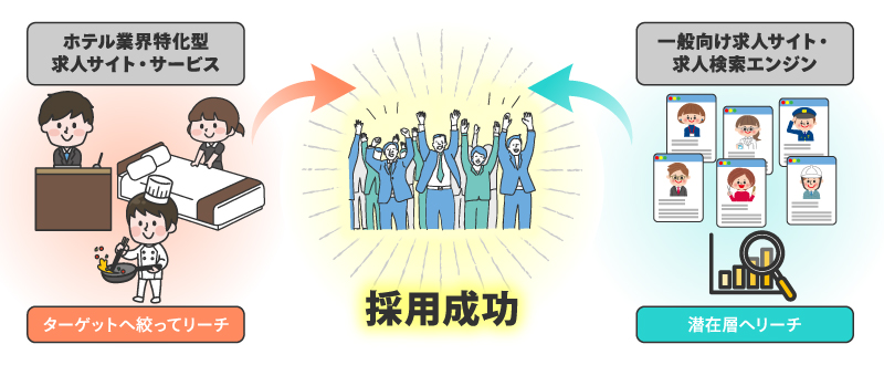 宿泊業に特化した求人サイトと、圧倒的な集客力を誇る一般向け求人サイト・求人検索エンジンの併用が、採用成功のカギ