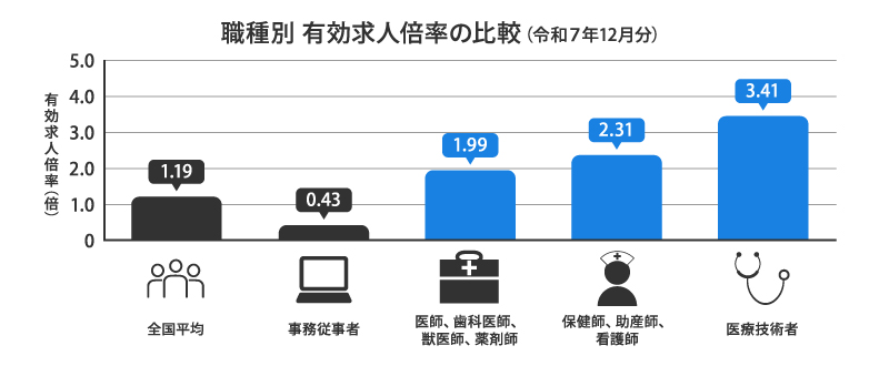 医療・看護業界における有効求人倍率