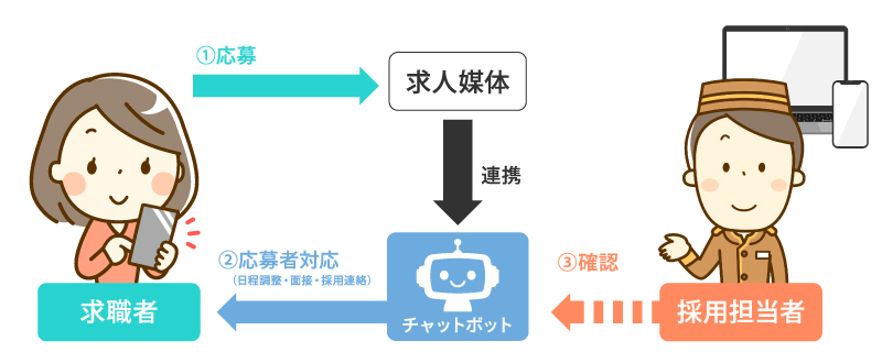 デジタル活用で選考スピードを引き上げる