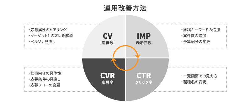 データに基づく振り返りと改善を重ねる伴走型支援