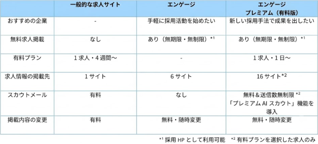 一般的な求人サイトとエンゲージ/エンゲージプレミアムの違い