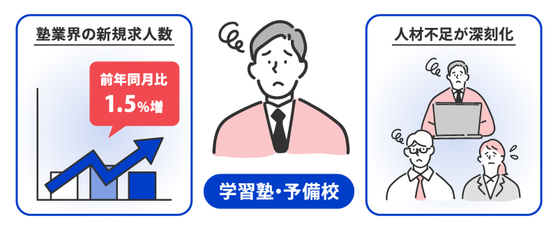 塾業界の最新採用状況