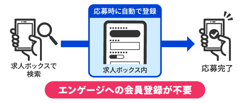 エンゲージプレミアムにおける求人ボックスからの応募導線変更