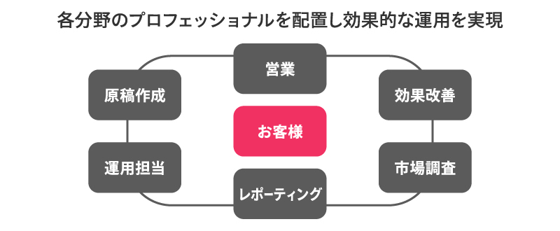 エンゲージプレミアムの運用・採用成功に向けたトラコムのサポート体制