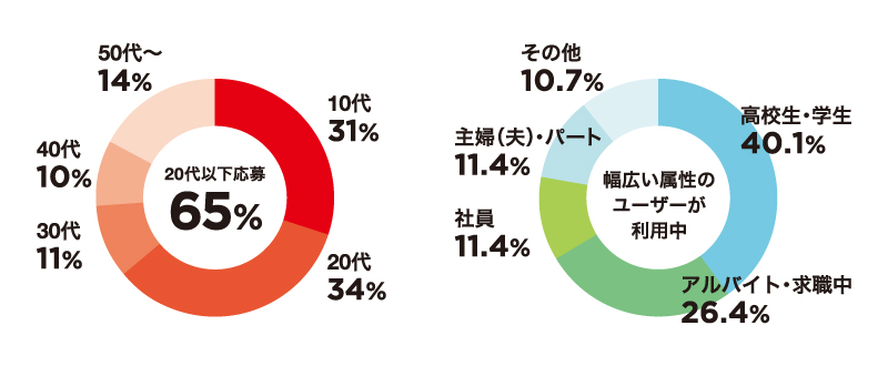 学生・パート・アルバイト・フリーターのユーザーが多い