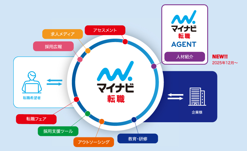 転職フェアやスカウト、人材紹介まで連携した「手厚いトータルサポート」