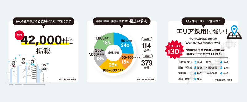 圧倒的な求人数と地域密着の手厚いサポート体制を活かした「エリア採用力」