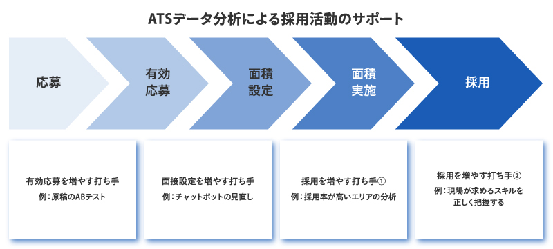 導入後もデータを分析し成果を求め続ける改善運用力